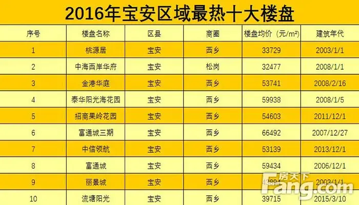 深圳二手房选购之宝典